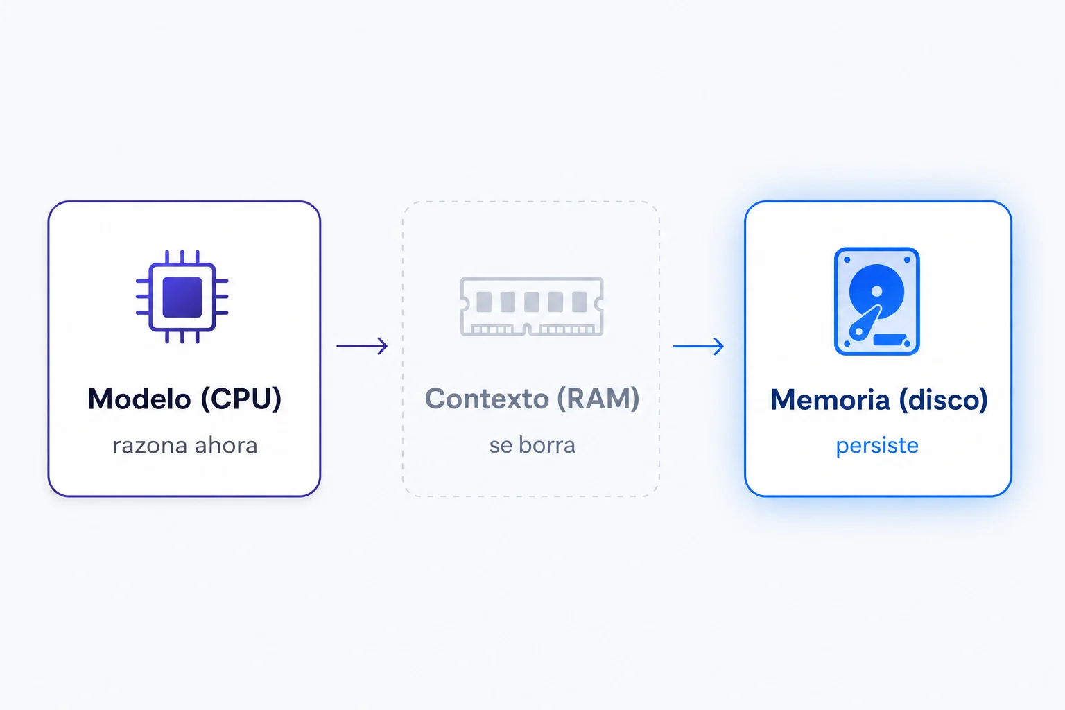 El modelo razona, el contexto se descarta, la memoria persiste. La capa que falta es el disco.
